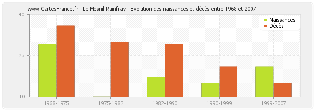 Le Mesnil-Rainfray : Evolution des naissances et décès entre 1968 et 2007